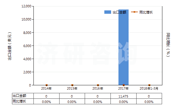 2014-2018年3月中國(guó)鏑的其他化合物(HS28469094)出口總額及增速統(tǒng)計(jì)